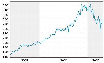 Chart Curtiss-Wright Corp. - 5 Years