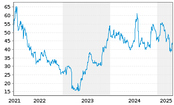 Chart Customers Bancorp Inc. - 5 années