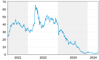 Chart Cutera Inc. - 5 Years