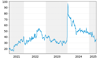 Chart Cytokinetics Inc. - 5 Years