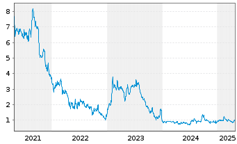 Chart Cytosorbents Corp. - 5 années