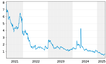 Chart Cytomx Therapeutics Inc. - 5 années