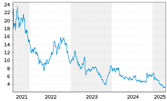 Chart Cytek Biosciences Inc. - 5 années