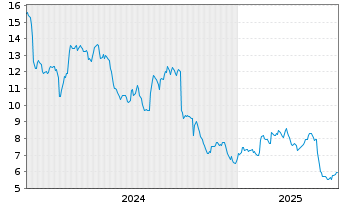 Chart DMC Global Inc. - 5 Years