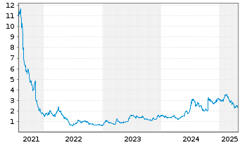 Chart D-MARKET Electronic Services & Reg.Shs (Sp.ADRs) - 5 années