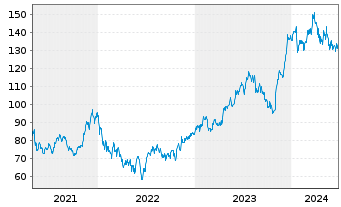 Chart D.R. Horton Inc. - 5 Years