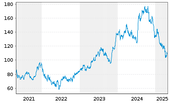 Chart D.R. Horton Inc. - 5 années