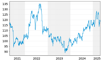 Chart DTE Energy Co. - 5 Years