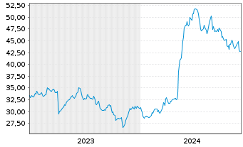 Chart DXP Enterprises Inc. - 5 années