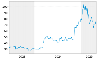 Chart DXP Enterprises Inc. - 5 années