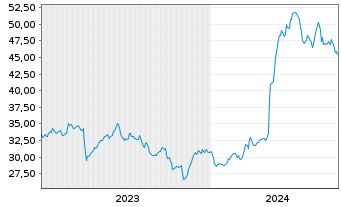 Chart DXP Enterprises Inc. - 5 Years