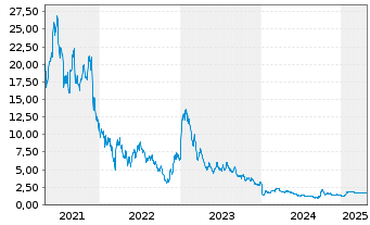 Chart Dada Nexus Ltd. (ADS)  - 5 Years