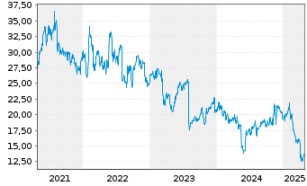 Chart DXC Technology Co. - 5 années