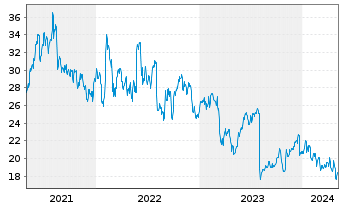Chart DXC Technology Co. - 5 Years