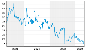Chart DXC Technology Co. - 5 Jahre
