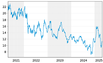 Chart Dana Inc. - 5 années