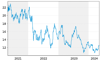 Chart Dana Inc. - 5 Years