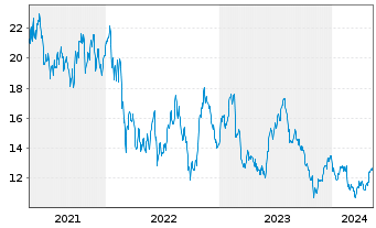 Chart Dana Inc. - 5 années