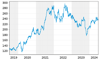 Chart Danaher Corp. - 5 années