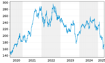 Chart Danaher Corp. - 5 années