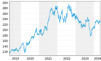 Chart Danaher Corp. - 5 années