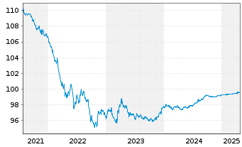 Chart Danaher Corp. DL-Notes 2015(15/25) - 5 Years