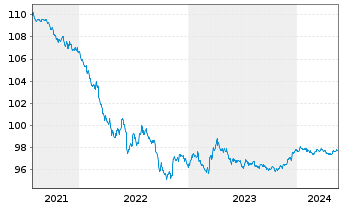 Chart Danaher Corp. DL-Notes 2015(15/25) - 5 Years