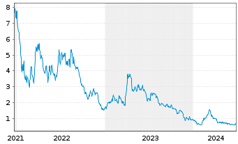 Chart Danimer Scientific Inc. - 5 années
