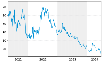 Chart Daqo New Energy Corp. - 5 Years