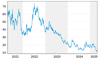 Chart Daqo New Energy Corp. - 5 années