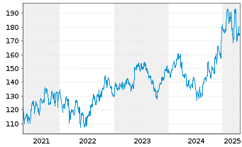 Chart Darden Restaurants Inc. - 5 années