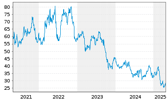 Chart Darling Ingredients Inc. - 5 Years