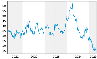 Chart Dave & Buster's Entertain.Inc. - 5 Years