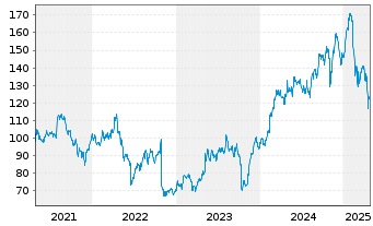 Chart DaVita Inc. - 5 années