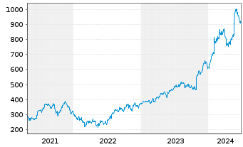 Chart Deckers Outdoor Corp. - 5 Years