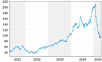 Chart Deckers Outdoor Corp. - 5 Years