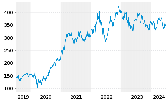 Chart Deere & Co.       - 5 années