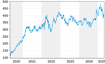 Chart Deere & Co.       - 5 années