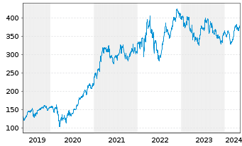 Chart Deere & Co.       - 5 Years
