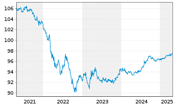 Chart John Deere Capital Corp. DL-Med.Term Nts 2019(26) - 5 Jahre