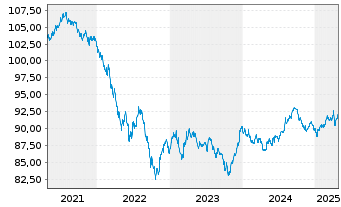 Chart John Deere Capital Corp. DL-Med.Term Nts 2020(30) - 5 Jahre