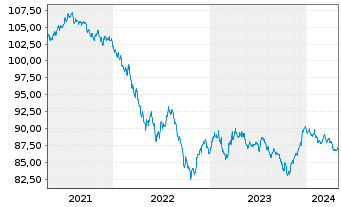 Chart John Deere Capital Corp. DL-Med.Term Nts 2020(30) - 5 Jahre