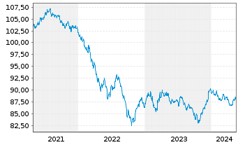 Chart John Deere Capital Corp. DL-Med.Term Nts 2020(30) - 5 Years