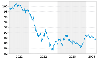 Chart John Deere Capital Corp. DL-Med.Term Nts 2021(28) - 5 Jahre