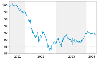 Chart John Deere Capital Corp. DL-Med.Term Nts 2021(26) - 5 Jahre