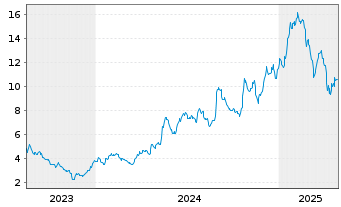 Chart Delcath Systems Inc. - 5 années