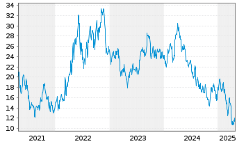 Chart Delek US Holdings Inc. - 5 années