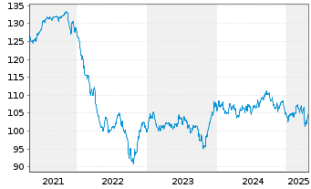 Chart Dell Inc. DL-Notes 2008(08/38) - 5 Years