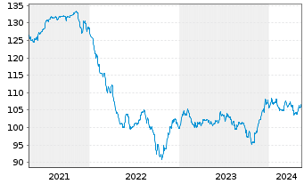 Chart Dell Inc. DL-Notes 2008(08/38) - 5 Jahre
