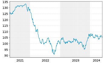 Chart Dell Inc. DL-Notes 2008(08/38) - 5 années